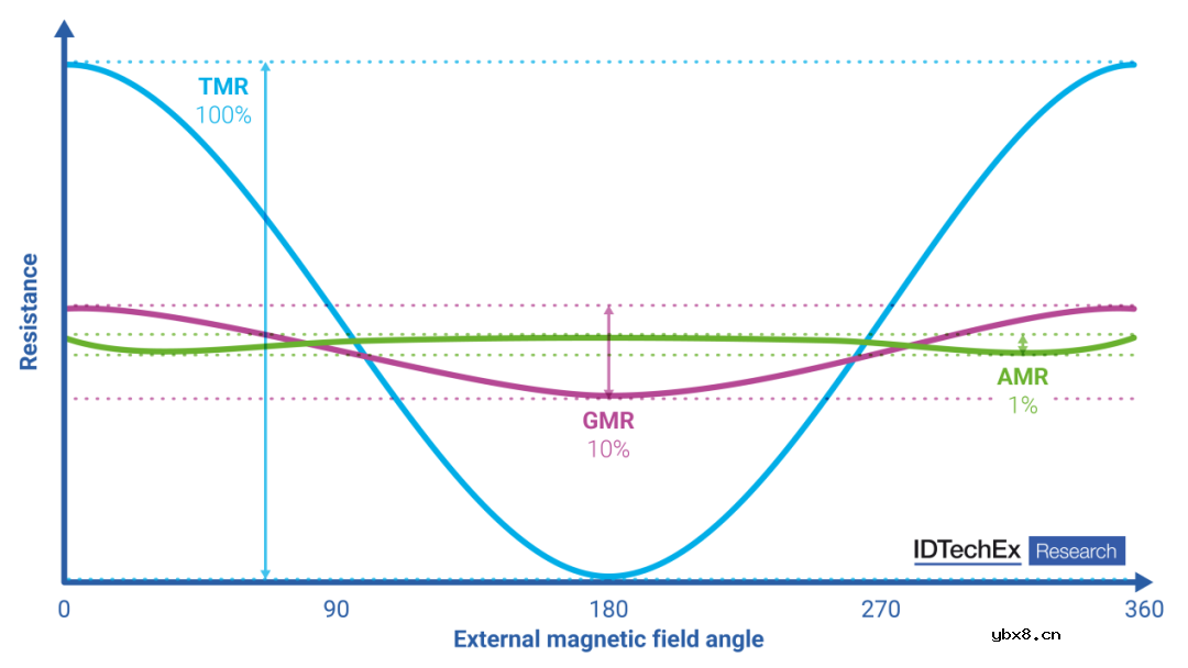 什么是TMR传感器？TMR的输出响应与GMR和AMR的比较