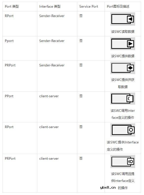 介绍一下AUTOSAR各个组件之间用来交换数据的基础