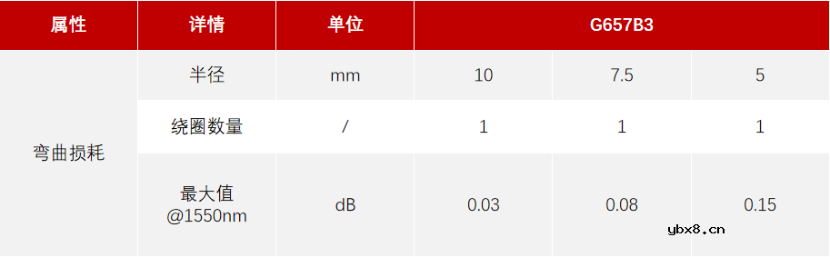 光纤为何不能过度弯曲？如何减小弯曲损耗？