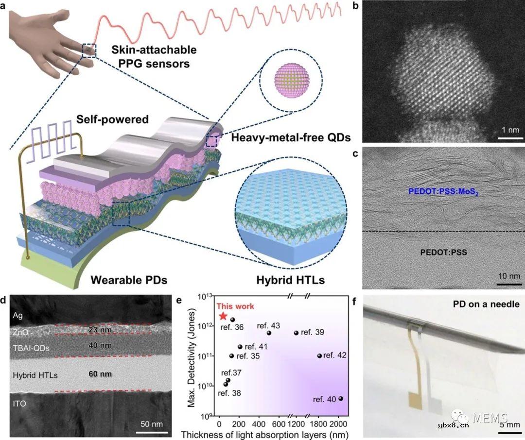 可用于可穿戴健康监测的自供电环保型量子点光电传感器