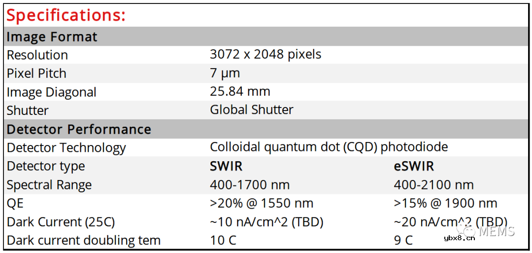超高分辨率量子点短波红外图像传感器发布