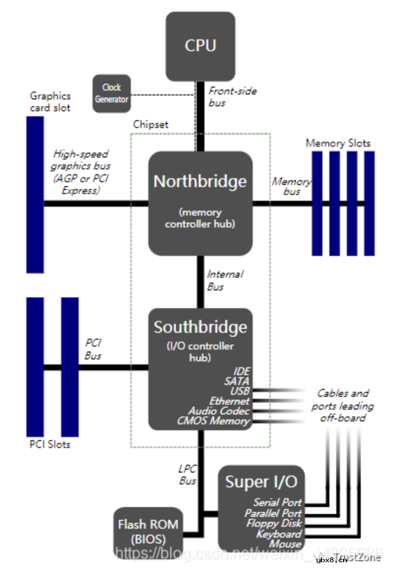 干货！从硬件看中断之APIC
