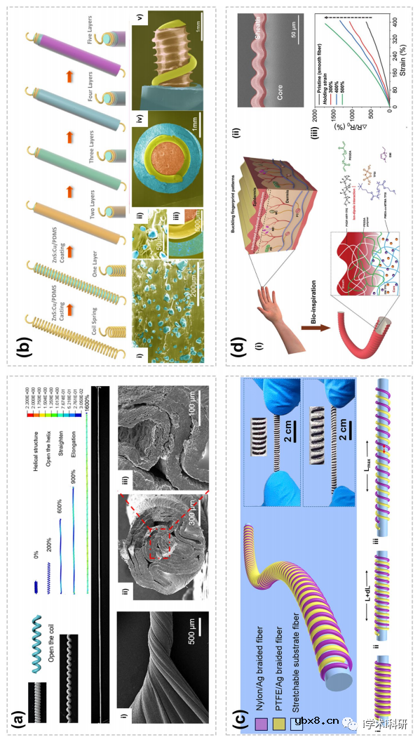 柔性可穿戴器件综述-可穿戴智能织物传感器