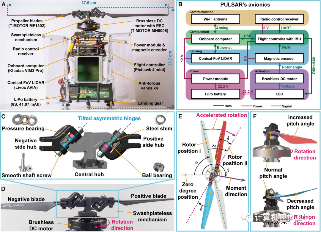 一种用于自主导航的具有扩展传感器视场的自旋转单驱动无人机