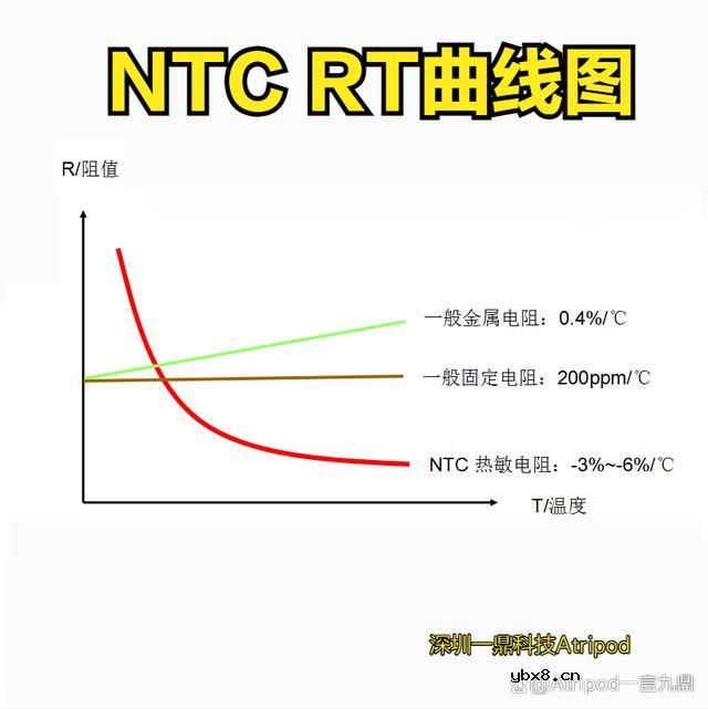 要如何检查NTC热敏电阻温度传感器的B值参数呢？