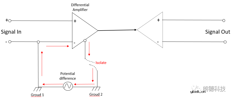测量中的数据采集系统：构成和信号隔离