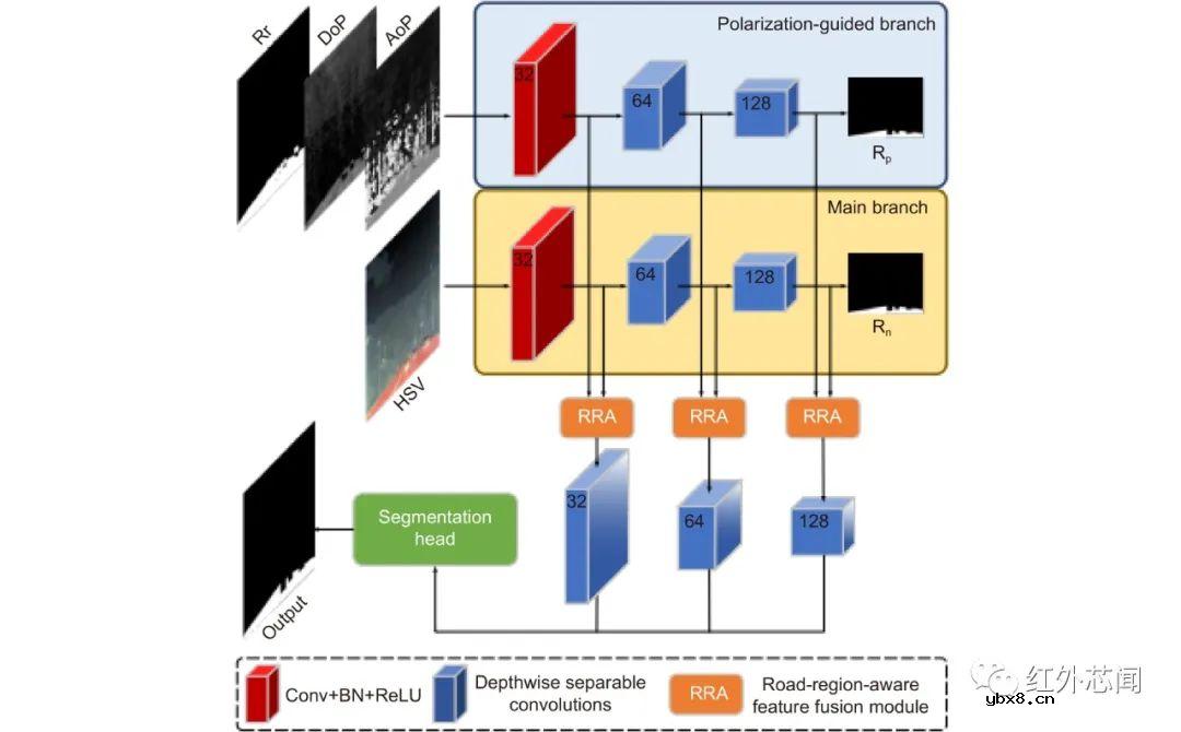 偏振集成红外光电探测器研究进展与应用