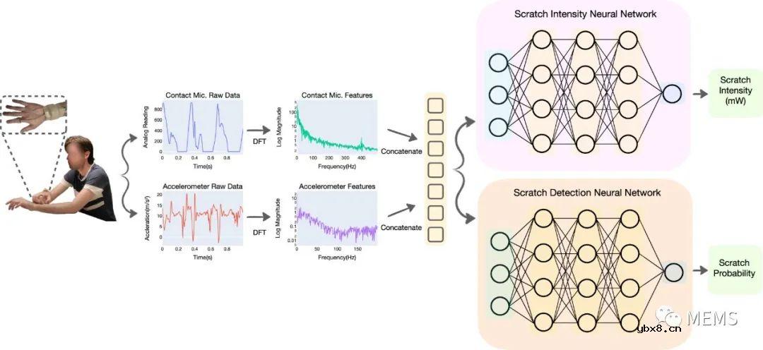 开发一种用于量化皮肤划痕强度的可穿戴多模态传感指环