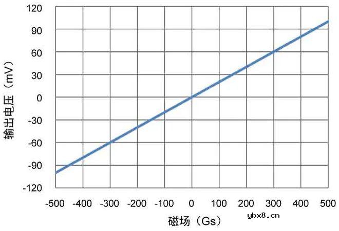 多维科技推出TMR215x系列线性传感器芯片