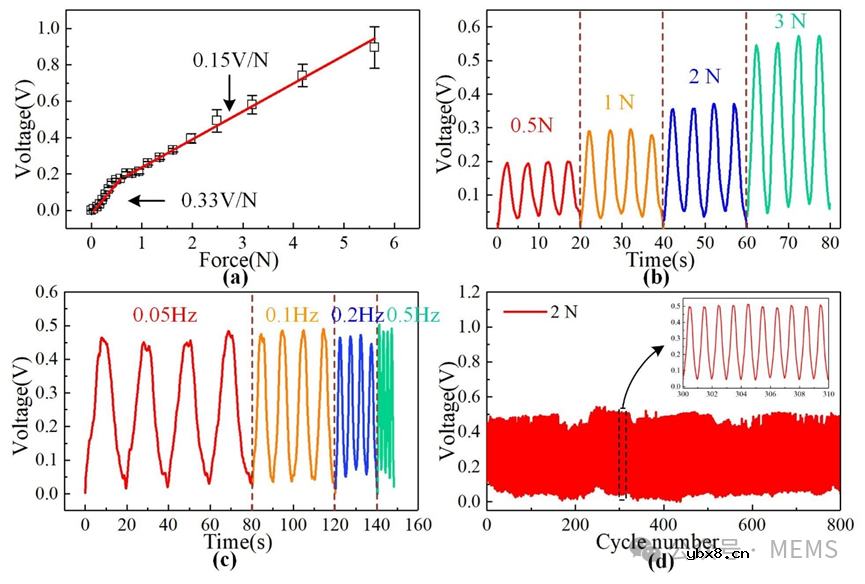 用于机器人触觉和非接触距离感知的柔性双模态传感器设计