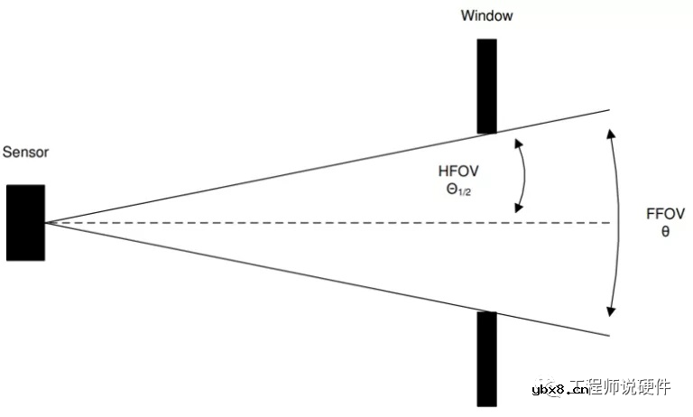 环境光传感器的原理 环境光传感器的测试内容