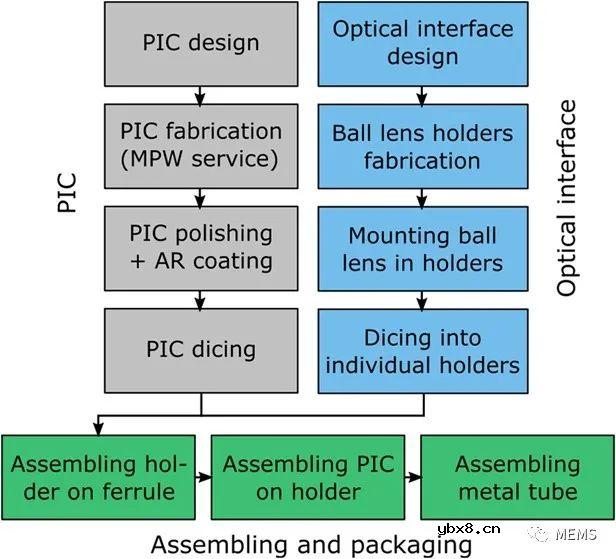 硅光子温度传感器：从光子集成芯片到完整封装微型探针