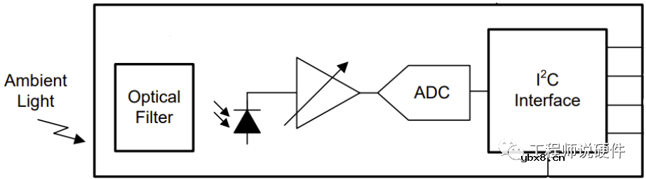 环境光传感器的原理 环境光传感器的测试内容
