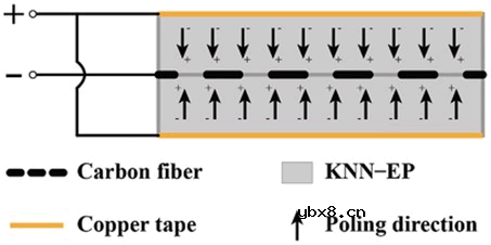 单向碳纤维强化的柔性压电纳米复合材料的原理、结构设计及应用