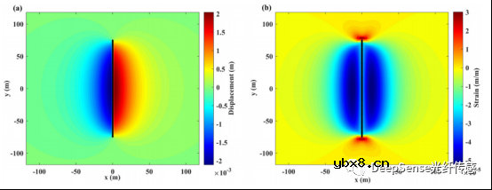 怎么去开发一种基于分布式声学传感数据的水力压裂几何反演模型？