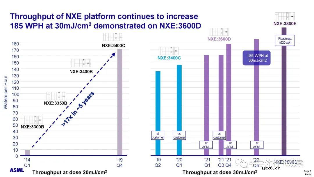 ASML***的最新进展