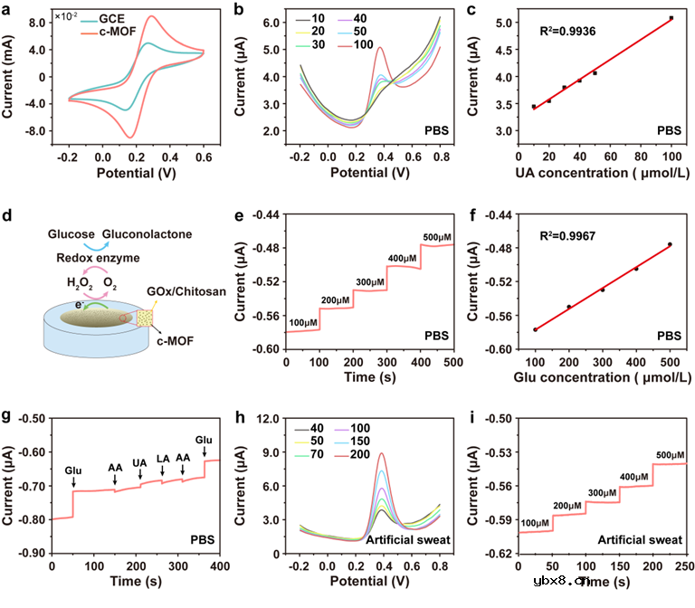 基于导电MOF/MXene的多功能医疗监测生物传感器开发