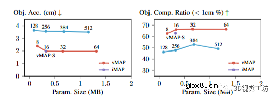 用于神经场SLAM的矢量化对象建图