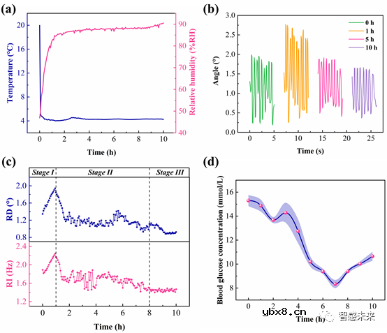 开发一种高集成度、低成本的活鱼可穿戴电子系统