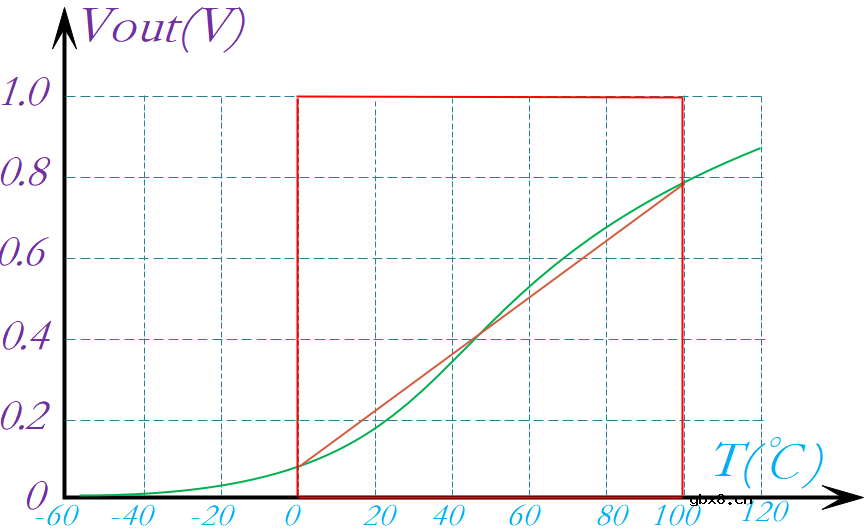 NTC热敏电阻的线性化