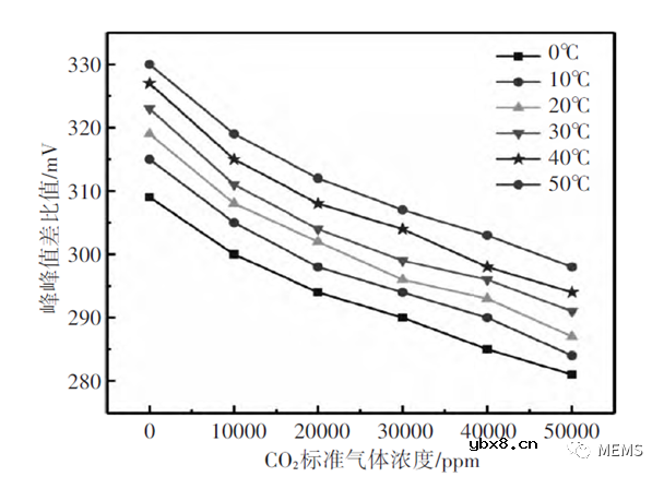双通道红外CO₂气体传感器设计与实现方案
