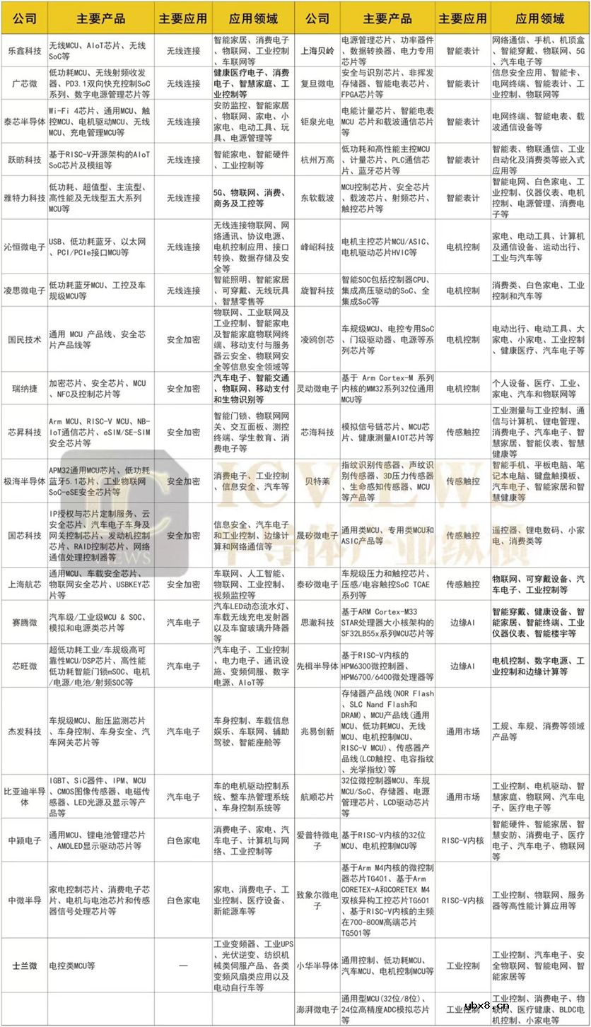 国产AIoT SoC芯片龙头初现 MCU变革已来