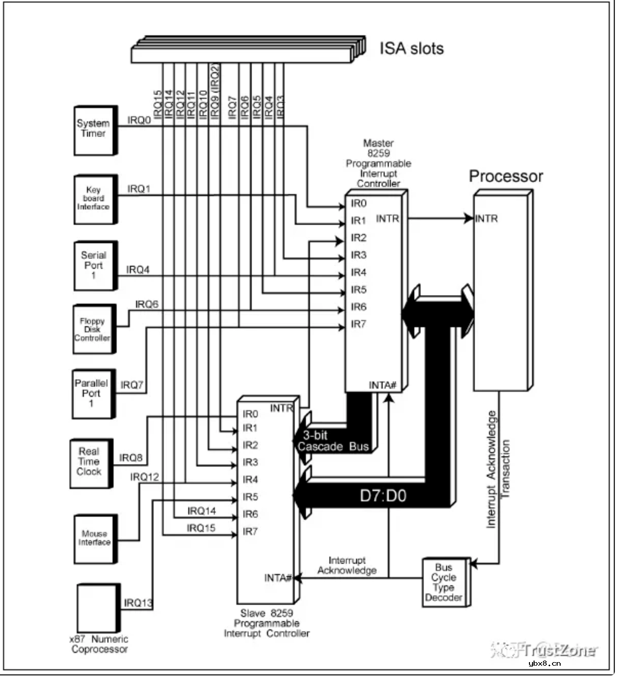 干货！从硬件看中断之APIC