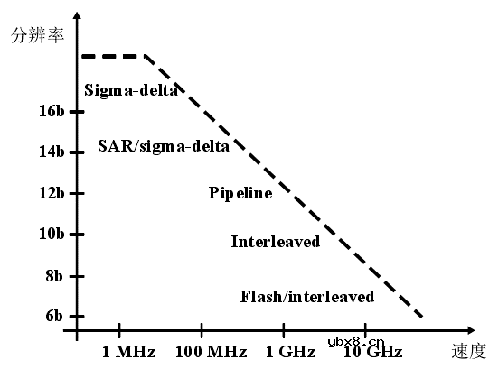 什么是ADC？信号链ADC的位置在哪？ADC芯片的常见架构