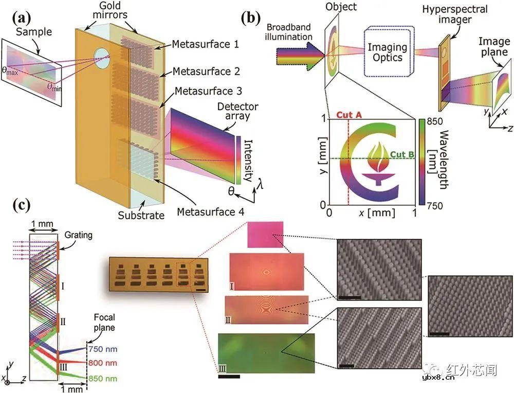 新型超构表面成像光谱芯片研究进展