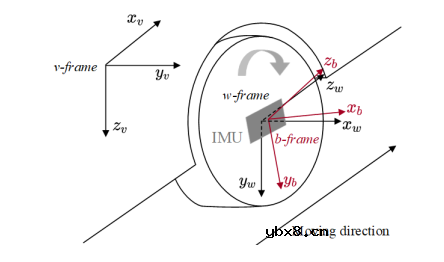 Wheel-SLAM：低成本轮式IMU的SLAM系统