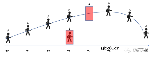 卡尔曼滤波是如何解决目标跟踪问题的？