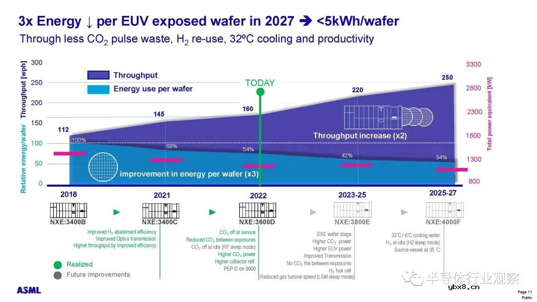 ASML***的最新进展