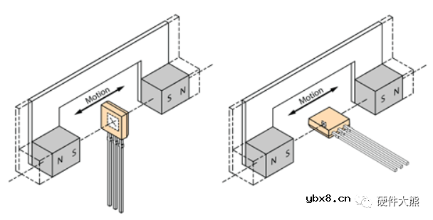干簧管与霍尔器件位置和方向的设计方案