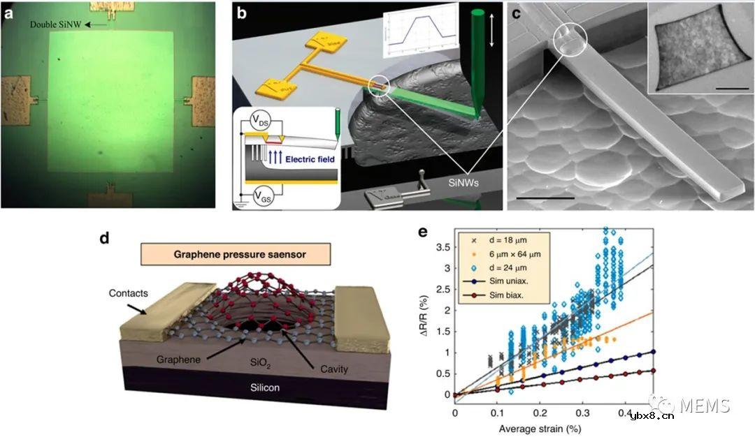 高性能MEMS压力传感器设计、制造和封装方面的进展及趋势