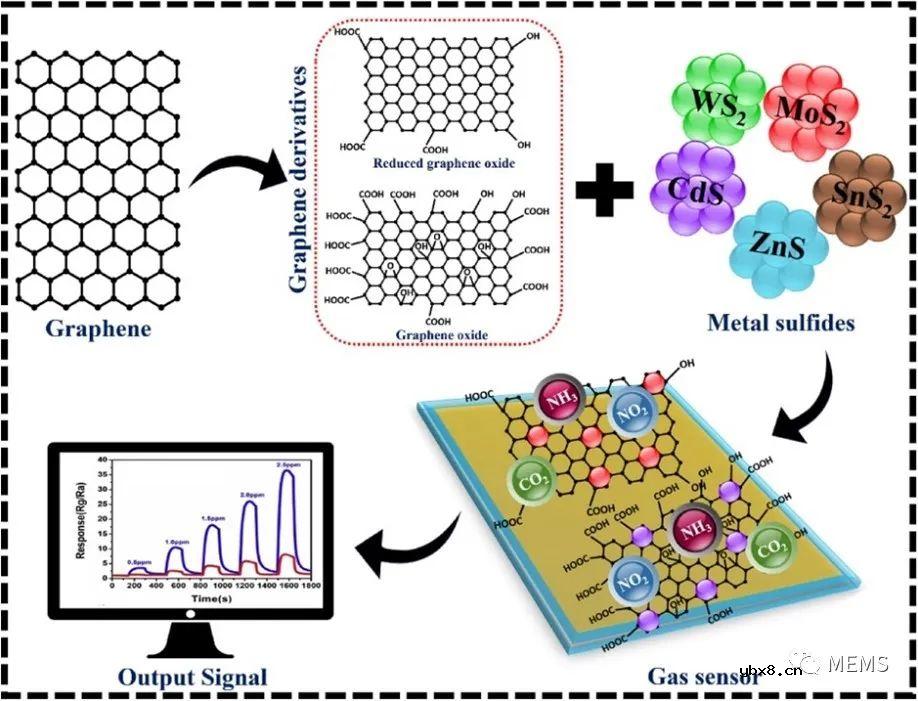 基于石墨烯-金属硫化物纳米复合材料的气体传感器