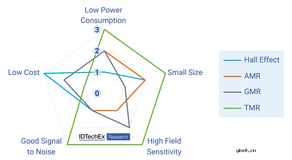 什么是TMR传感器？TMR的输出响应与GMR和AMR的比较