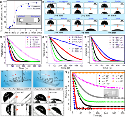 自驱动水下“气流控”系统 实现微量气体的传输和操控