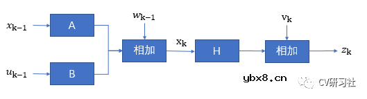 卡尔曼滤波是如何解决目标跟踪问题的？