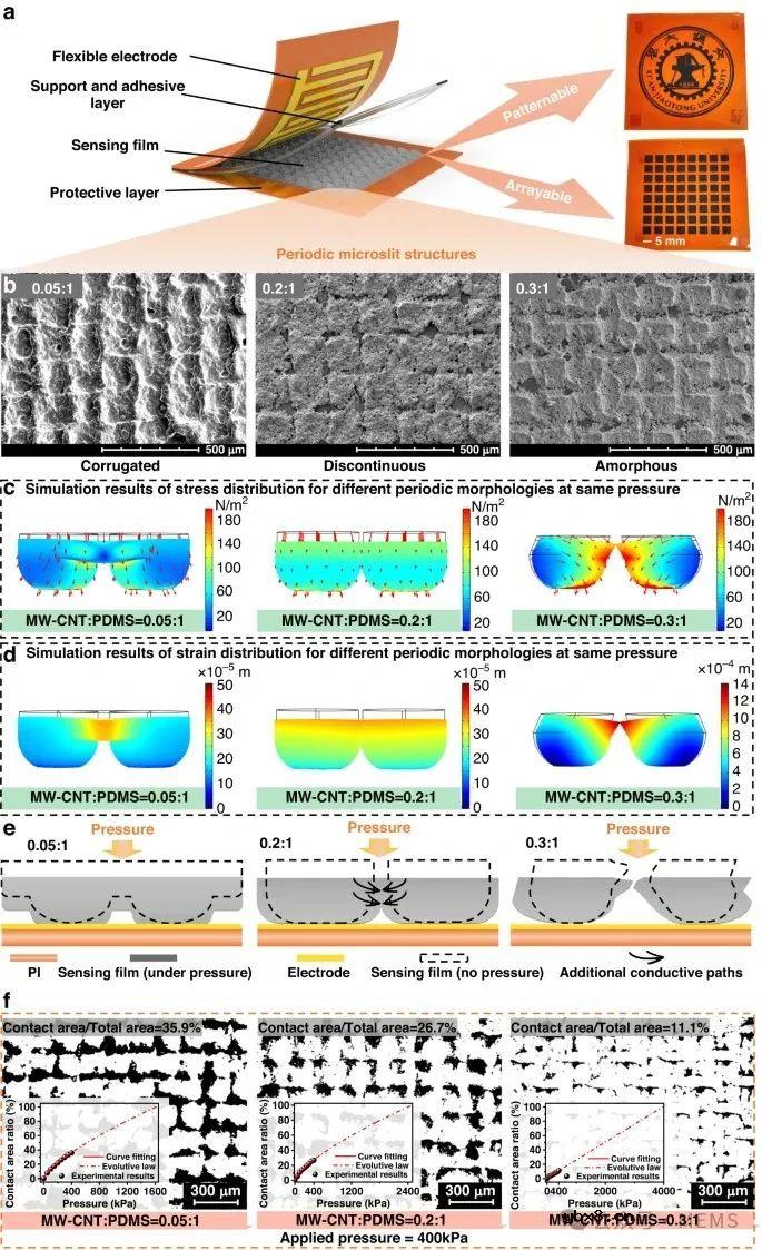 基于周期性微缝的柔性压力传感器实现超高应力耐受性