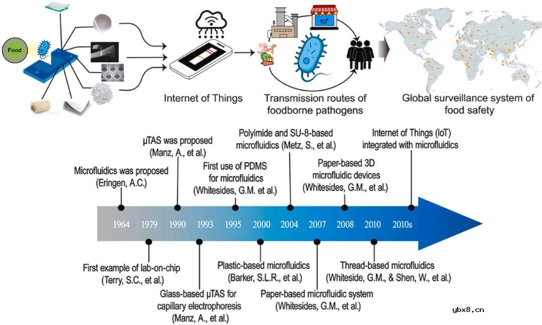 用于微生物病原体即时检测的材料功能化微流控系统研究进展