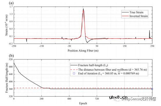 怎么去开发一种基于分布式声学传感数据的水力压裂几何反演模型？