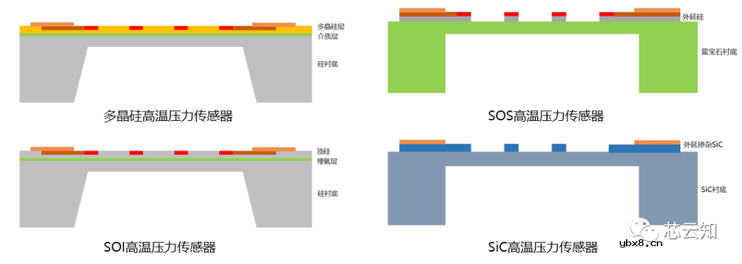 一文详解MEMS高温压力传感器