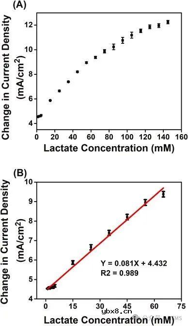 基于纳米酶增强电极的电化学传感器，用于汗液中的乳酸检测