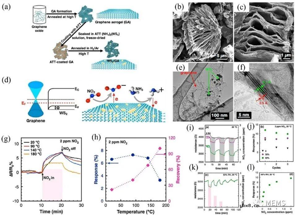 基于石墨烯-金属硫化物纳米复合材料的气体传感器