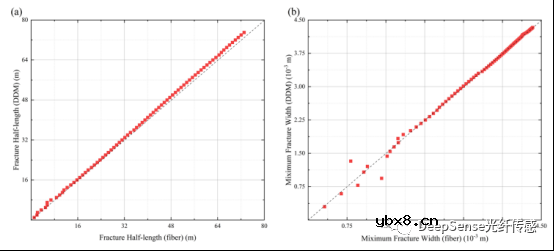 怎么去开发一种基于分布式声学传感数据的水力压裂几何反演模型？