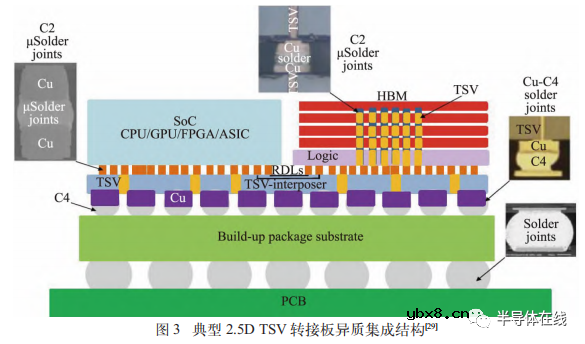 芯片三维互连技术及异质集成研究进展