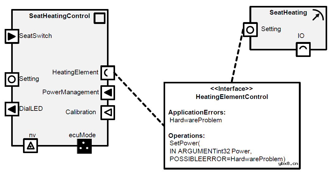 介绍一下AUTOSAR各个组件之间用来交换数据的基础