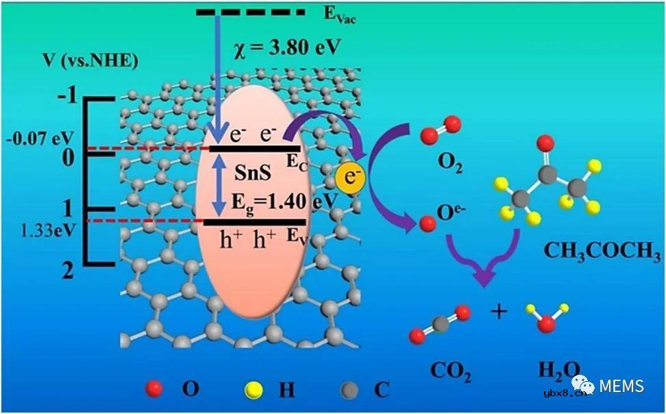 基于石墨烯-金属硫化物纳米复合材料的气体传感器