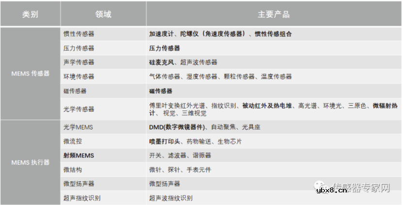 小巧智能、低能耗的MEMS传感器正在引领未来！