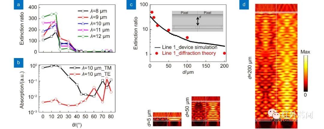 偏振集成红外光电探测器研究进展与应用